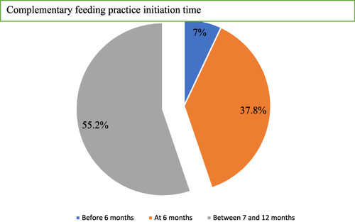 Figure 2 Time to start complementary feeding among mothers who had children aged 6 to 24 months old in Woldia town, Northeast Ethiopia.
