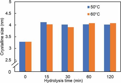 Figure 9. The crystalline size of WHF-CNC under variable hydrolysis times given the hydrolysis temperatures of 50 and 60°C.