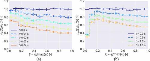 Figure 5. The distribution of particle concentration npt normalized by the initial value np0 and 95% confidence intervals for (a) Rp=1.0 μm and (b) Rp=0.1 μm.