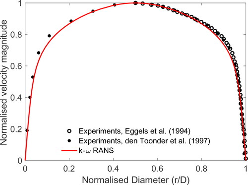 Figure 3. Comparison of the results of the k-ω RANS model with laboratory experiments of Eggels et al. (Citation1994) and Den Toonder and Nieuwstadt (Citation1997) for velocity profile in a circular pipe.