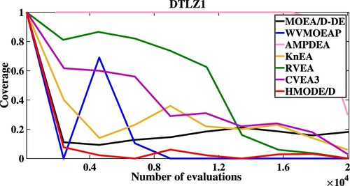 Figure 1. The convergent speed of compared algorithms on DTLZ1.