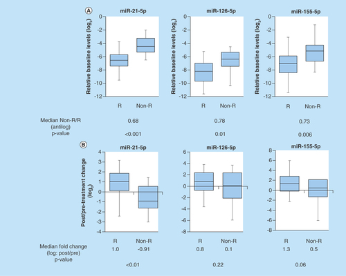 Figure 2.  Comparison of responders and nonresponders in urine levels of miR-21-5p, miR-126-5p and miR-155-5p.(A) The baseline urine levels of miR-21-5p, miR-126-5p and miR-155-5p in responders were significantly lower compared with the baseline urine levels of them in nonresponders, respectively (p < 0.001, p = 0.01 and p = 0.006). (B) The change between the pre- and post-treatment 4 weeks in urine miR-21-5p levels of responders was significantly high compared with that of nonresponders (p < 0.01). The change between the pre- and post-treatment 4 weeks in either urine miR-126-5p or miR-155-5p levels of responders showed no significant difference from that of nonresponders, respectively.Non-R: Non-responder; R: Responder.