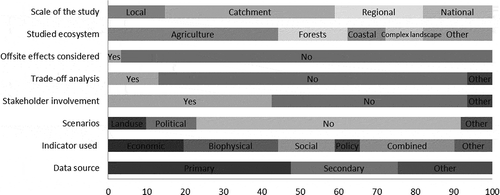 Figure 3. The percentage of ecosystem services research according to different factor levels analysed.