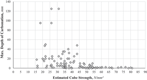 Figure 13. Maximum depth of carbonation versus estimated cube strength.