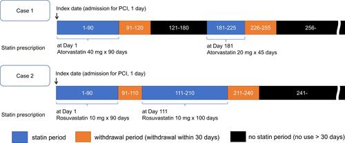 Figure 1 Examples of the definition of risk periods according to statin treatment.Abbreviation: PCI, percutaneous coronary intervention.