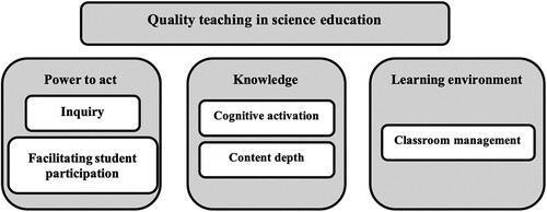 Figure 1. We conceptualise quality teaching in science education through three pillars: power to act, knowledge, and learning environment. The figure is adapted from (Ødegaard, Kjærnsli, & Kersting, Citation2021).