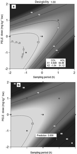 Figure 3. a) Graphical expressions of optimum levels of PELE dose and sampling period for optimal clearance of bilirubin at maximum desirability, b) Graphical prediction of bilirubin clearance at optimum levels of PELE dose and sampling period PELE: P. emblica leaf extract, COL: Coded optimum levels, AOL: Actual optimum levels.