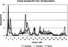 FIG. 7 Coarse noncrustal elements versus time; V, Cr, Ni. The coarse mode (5.0 > Dp > 2.5 μm) vanadium, chromium, and nickel are plotted versus time. All of these elements have extremely high Earth crustal enrichment factors, and thus are not soil or concrete derived. Note the steady diminution of coarse vanadium versus time.