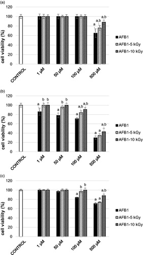 Figure 1. Cell viability of: (A) Pk15 cells, (B) HepG2 cells, and (C) SH-SY5Y cells after treatment with non-irradiated aflatoxin B1 (AFB1, 1–500 µM, 24 h; solid black columns) or gamma irradiated AFB1 at 5 or 10 kGy (1–500 µM, 24 h; AFB1-5 kGy, diagonally striped columns, AFB1-10 kGy, diagonally crossed columns); cell viability is assessed with MTT test. The results are expressed as mean percentage (%) ± standard deviation, compared to negative control (PBS-treated cells, set at 100%; solid white columns) of two independent set of experiments, each with six replicates; column represent mean value and error bar standard deviation. a - different from negative control (PBS-control); b - different from respective non-irradiated control (AFB1-treated). One-way ANOVA followed by Tukey test (P < 0.05).