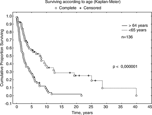 Figure 2.  Survival and age. Groups younger and older than the median of 65 years. Log-rank test p < 0.00001.