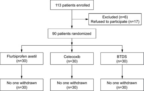 Figure 1 Patient disposition.