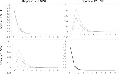 Figure 2. Orthogonalized impulse response functions (IRFs): bivariate panel vector autoregression (PVAR).Note: Graphs are based on the best-fit model selected by the J-test and the model information criteria.