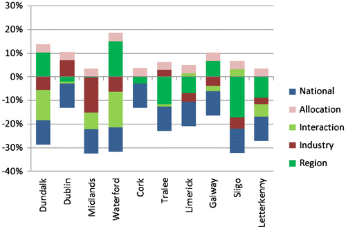 Figure 4. Shift–share analysis components, 2006–11: Irish firms.