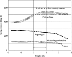 Figure 9. Evaluation on the sodium pot for demonstration JSFR.