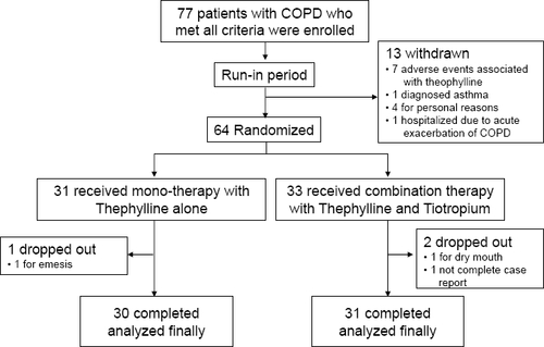 Figure 2 Trial profile.