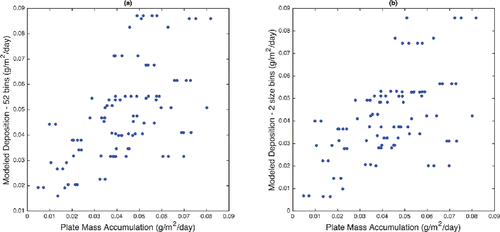 Figure 7. Comparison of mass accumulation and modeled mass deposition for the Commerce City site. Particulate concentrations were collected from the dichotomous filter sampler, and meteorological data averaged over the glass coupon deployment from data available from the CDPHE. Plot (a) shows the model using size bins corresponding to the APS size bins, and plot (b) shows results using a simple 2-bin model with the PM10–2.5 and PM2.5 collected from the dichotomous filter sampler.