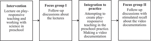 Figure 1. Showing the process of the first part of the CPD project with the different parts of this study.