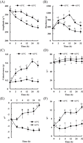 Figure 1. Changes of quality-related events in Patinopecten yessoensis adductor muscle (PYAM) during the heat treatment of 45°C and 65°C. (A) Moisture content; (B) hardness; (C) cohesiveness; (D) L*; (E) a*; (F) b*. Data is reported as mean ± SD based on 10 replicates. Different letters indicated significant differences (p < 0.05).