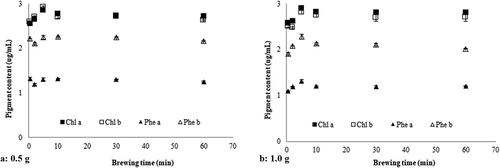 Figure 1. Pigment content of RR (Acantholippia deserticola (Phil. ex F. Phil.) Moldenke) infusions prepared with 0.5 g herbal material (panel A) and 1.0 g herbal material (panel B) and different brewing times. Chl, chlorophyll; Phe, pheophytin.Figura 1. Contenido de pigmentos de infusiones de RR (Acantholippia deserticola (Phil. ex F. Phil.) Moldenke) preparadas con 0.5 g de material herbal (panel A) y 1.0 g material herbal (panel B) y distintos tiempos de preparación. Chl, clorofila; Phe, feofitina.