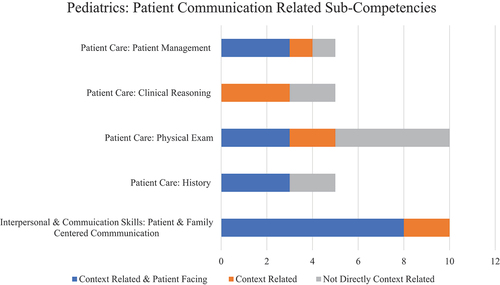 Figure 4. Number of context related & patient-facing milestones specific to patient communication sub-competencies: pediatrics.