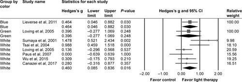 Figure 5 Subgroup meta-analyses of light colors.