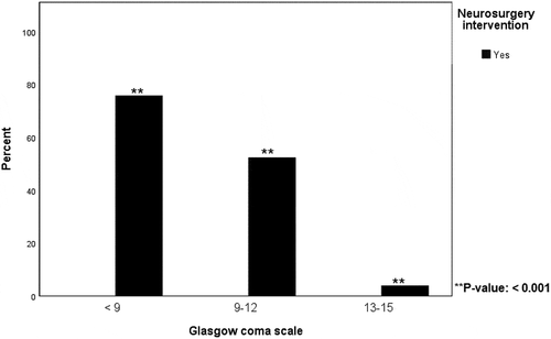 Figure 3. The percentage of patients required neurosurgical intervention. The difference between each group was statistically significant evaluated using chi-squared test.