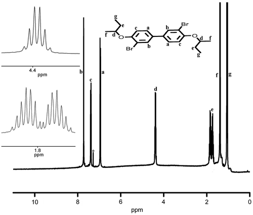 Figure 3. 1H NMR spectrum of M4 in CDCl3 using TMS as internal standard.