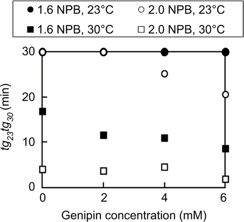 Figure 4 Effects of temperature and NPB concentrations on gelation times of 1.44% collagen sols.