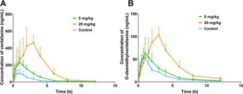Figure 5 Mean plasma concentration–time profiles of venlafaxine (A) and O-desmethylvenlafaxine (B) after an oral administration of venlafaxine (20 mg/kg) to rats in the presence and absence of vonoprazan (5 and 20 mg/kg) (mean ± S.D., n=6); (1) Low-dose group was pretreat with vonoprazan (5 mg/kg, oral); (2) High-dose group was pretreat with vonoprazan (20 mg/kg, oral); (3) Control group was administered by venlafaxine (20 mg/kg, oral).