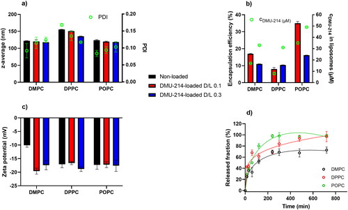 Figure 1. Characteristics of DMU-214 loaded liposomes and non-loaded analog formulations: a) liposome size expressed as z-average (nm) and polydispersity index (PDI), b) DMU-214 encapsulation efficiency (%) and concentration in liposomal formulations (µM), c) zeta potential (mV), d) in vitro release profiles of DMU-214-loaded formulations at 0.3 D/L ratio – open circles represent experimentally determined values, lines – correspond to data predicted from Peppas-Sahlin mathematical model. Standard deviations were obtained from measurements (a, b, c) or experiments (d) repeated three times.