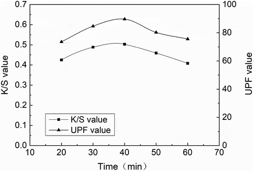 Figure 7. K/S and UPF values of chitosan-modified cotton fabric at different dyeing times.