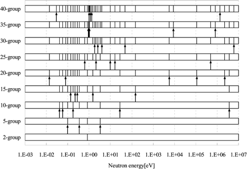 Figure 15. Energy group structure obtained by the successive expanding method in High-MOX geometry.