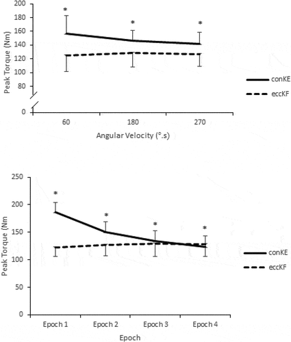 Figure 1. The influence of (a) angular velocity and (b) epoch on conKE and eccKF PT.