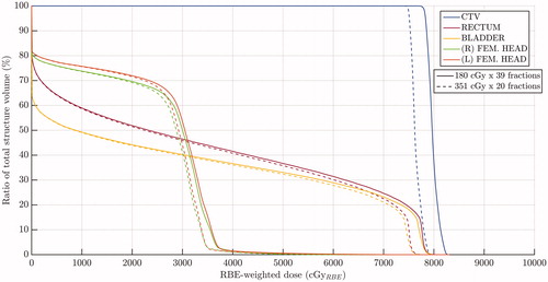 Figure 3. Dose-volume histograms calculated in terms of RBE-weighted dose with MKM for two different dose per fractions: 1.8 Gy/fx and 3.51 Gy/fx. In both cases, the total dose is the same, 70.2 Gy. The shown structures are the same as in Figure 2.
