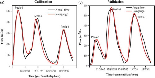 Figure 2. Model calibration and validation flow results of (a) calibration (12 July 2010–20 June 2011) and (b) validation (12 July 2012–20 June 2013) of the PDM model for the Qinhuai River Basin catchment.