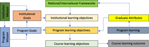 Figure 1 The relationship between the primary goals of an institutional performance framework is depicted schematically.