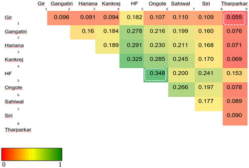 Figure 7. Heat map of FST values for pair-wise breed comparisons.