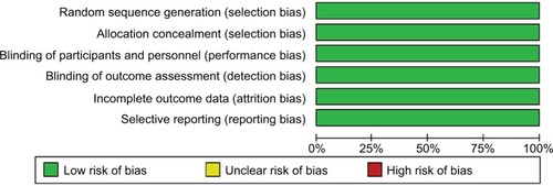 Figure 4 Risk of bias graph: review authors’ judgments about each risk of bias item presented as percentages across all included studies.