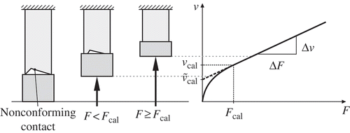 Figure 5. Nonconforming contact under load and typical force–deflection characteristic of the real machine, cf. [Citation16].