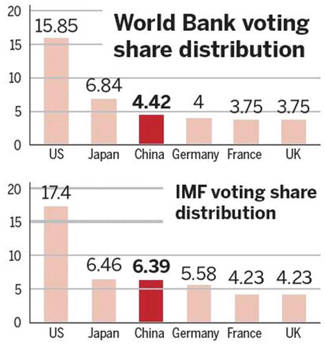 Figure 2. World Bank and IMF voting proportion.