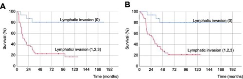 Figure 2 (A) Kaplan-Meier curve for disease-free survival (DFS) for patients with distal cholangiocarcinoma according to DFS in lymphatic invasion; DFS rates in the lymphatic invasion (0) group were significantly better than those in the lymphatic invasion (1, 2, 3) group (P<0.001). (B) Kaplan-Meier curve for overall survival (OS) for patients with distal cholangiocarcinoma according to lymphatic invasion; OS rates in the lymphatic invasion (0) group were significantly better than those in the lymphatic invasion (1, 2, 3) group (P<0.001).