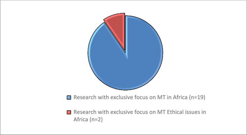 Figure 4. Research with exclusive focus on MT ethical issues in Africa (n = 2) compared to total research on MT in Africa(n = 19).