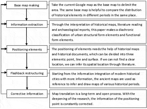 Figure 3. Flow chart for historical map translation.