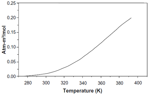 Figure 3 Henry’s law constant as a function of temperature for elemental mercury in water.