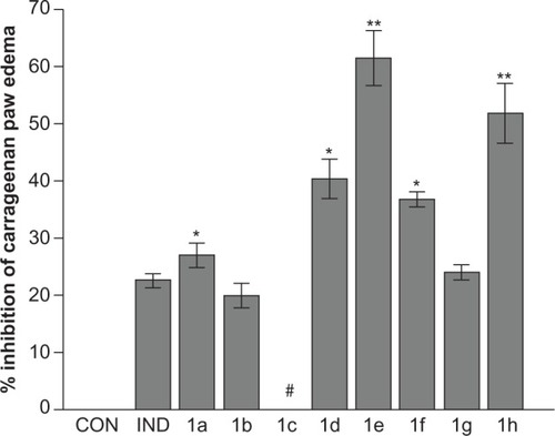 Figure 2 Percent inhibition of carrageenan paw edema for N-phenylcarbamothioylbenzamides 1a–h in mice.a