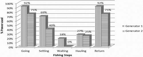 Figure 3. Percentage of power used by generators in each stage of fishing.