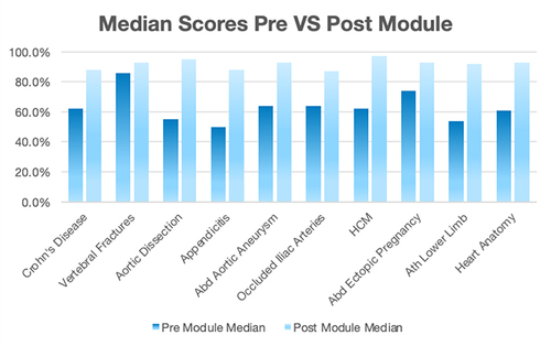 Figure 5 Bar graph illustrating the median scores on the pre- and post-module assessments for every module.