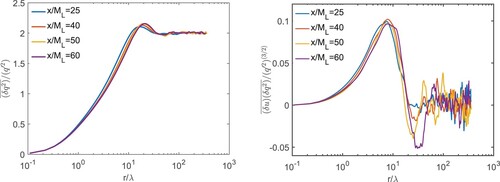 Figure 16. Distributions of (δq)2¯ and (δq)3¯ on the TSL centreline. The data are normalised by q′2 and λ.