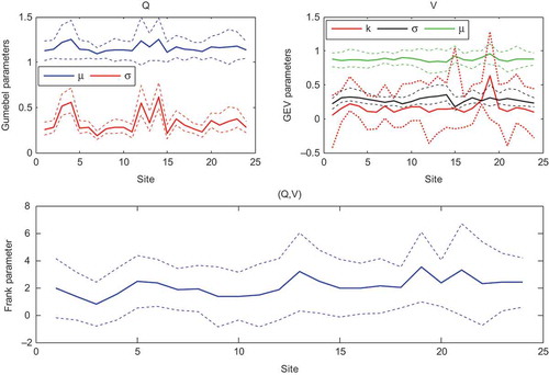 Fig. 4 Parameters of marginal distributions and copula. Dashed lines indicate the confidence interval corresponding to each parameter.