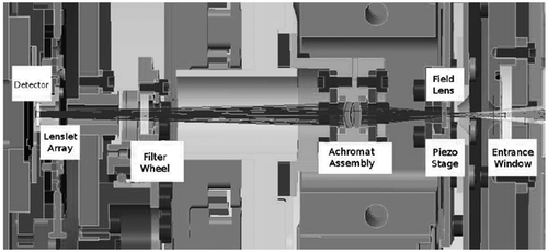 Figure 2. Optical path inside the CIAO WFS cryostat. After entering the entrance window, the beam passes through a field lens (mounted on an X–Y piezo stage – N-111 NEXLINE OEM Linear Actuator) which can shift the pupil on two orthogonal directions, an achromatic doublet, and a filter (mounted in a filter wheel), before imaging the pupil on the lenslet array and the detector.